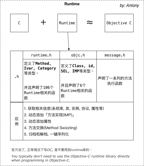 Runtime概览