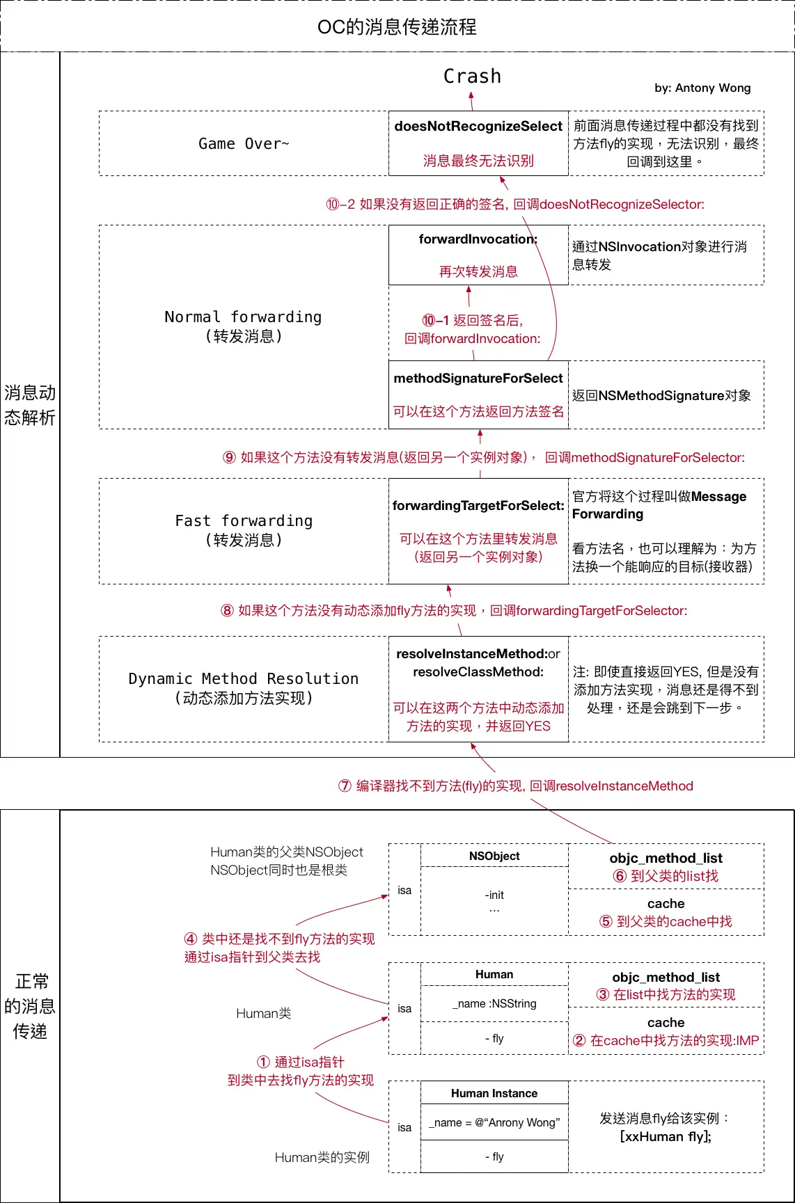 消息传递流程